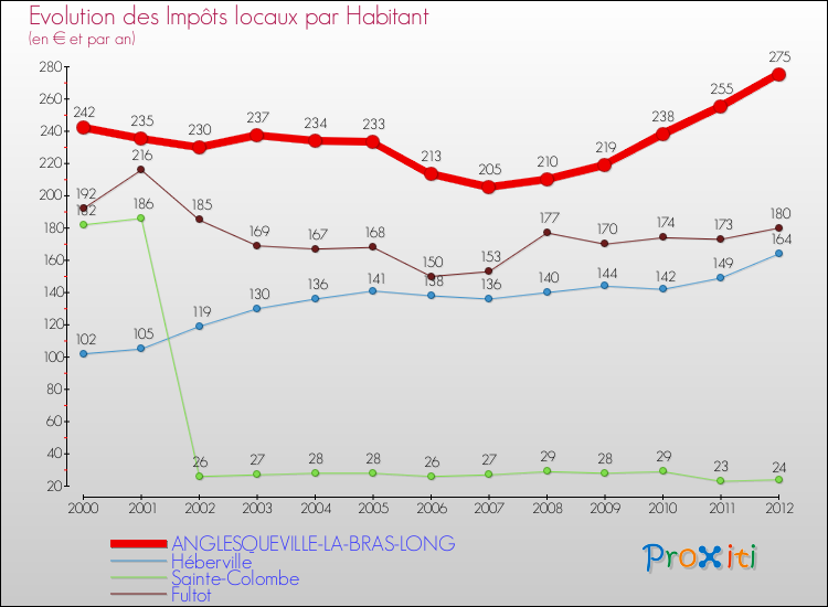 Evolution et montant des impôts locaux par Habitant pour ANGLESQUEVILLE-LA-BRAS-LONG et les communes proches Comparaison des impôts locaux par habitant pour ANGLESQUEVILLE-LA-BRAS-LONG et les communes voisines