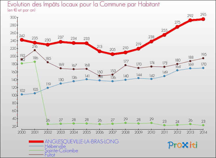 Evolution et montant des impôts locaux par Habitant pour ANGLESQUEVILLE-LA-BRAS-LONG et les communes proches de 2000 à 2014 Comparaison des impôts locaux par habitant pour ANGLESQUEVILLE-LA-BRAS-LONG et les communes voisines de 2000 à 2014