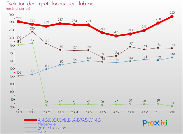 Evolution et montant des impôts locaux par Habitant pour ANGLESQUEVILLE-LA-BRAS-LONG et les communes proches Comparaison des impôts locaux par habitant pour ANGLESQUEVILLE-LA-BRAS-LONG et les communes voisines