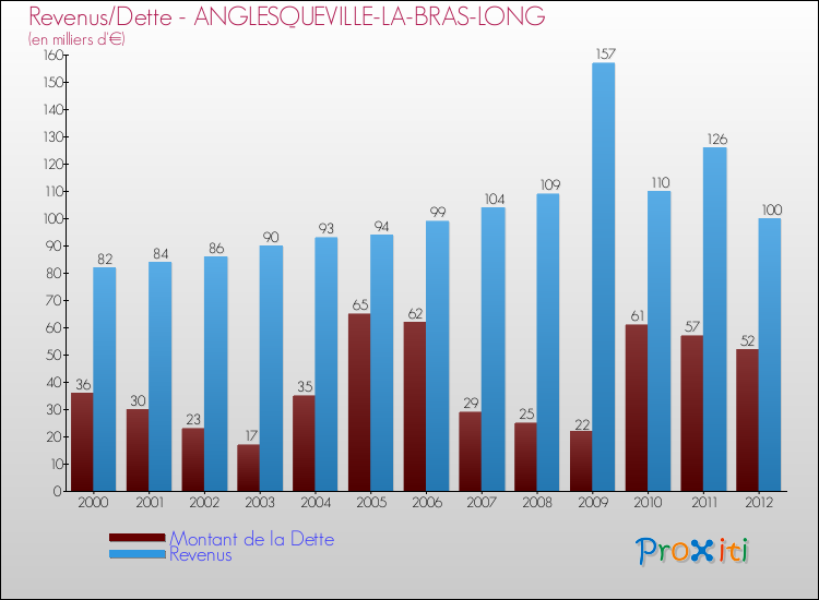 Evolution comparée de la dette et des revenus pour la commune de ANGLESQUEVILLE-LA-BRAS-LONG de 2000 à 2012 Comparaison de la dette et des revenus pour ANGLESQUEVILLE-LA-BRAS-LONG de 2000 à 2012