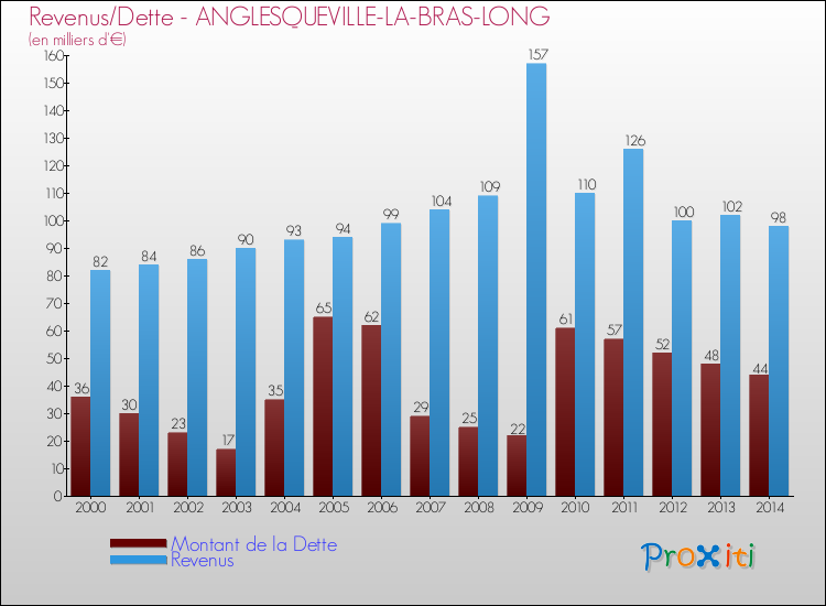 Evolution comparée de la dette et des revenus pour la commune de ANGLESQUEVILLE-LA-BRAS-LONG de 2000 à 2014 Comparaison de la dette et des revenus pour ANGLESQUEVILLE-LA-BRAS-LONG de 2000 à 2014