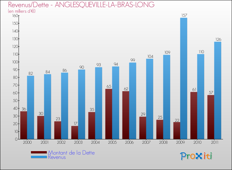 Evolution comparée de la dette et des revenus pour la commune de ANGLESQUEVILLE-LA-BRAS-LONG de 2000 à 2011 Comparaison de la dette et des revenus pour ANGLESQUEVILLE-LA-BRAS-LONG de 2000 à 2011