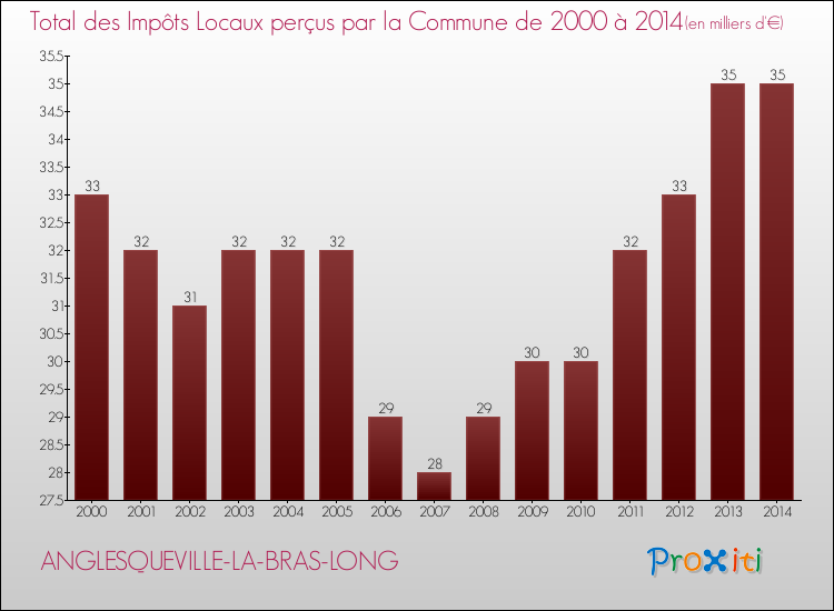 Evolution des Impôts Locaux pour la commune de ANGLESQUEVILLE-LA-BRAS-LONG de 2000 à 2014 Evolution des Impôts Locaux pour ANGLESQUEVILLE-LA-BRAS-LONG de 2000 à 2014