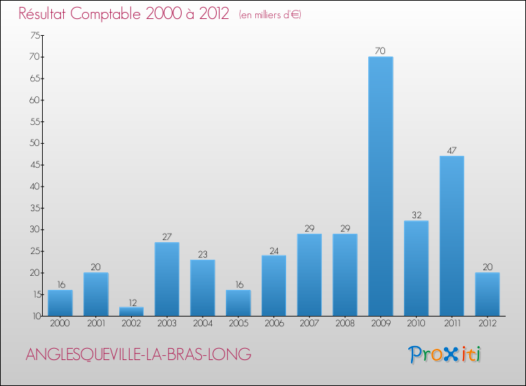 Evolution du résultat comptable pour la commune de ANGLESQUEVILLE-LA-BRAS-LONG de 2000 à 2012 Evolution du résultat comptable pour ANGLESQUEVILLE-LA-BRAS-LONG de 2000 à 2012