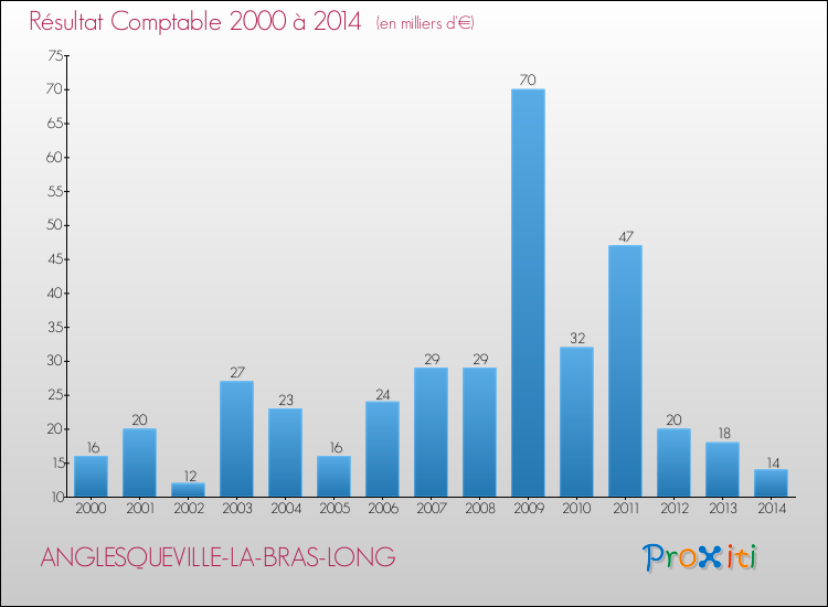 Evolution du résultat comptable pour la commune de ANGLESQUEVILLE-LA-BRAS-LONG de 2000 à 2014 Evolution du résultat comptable pour ANGLESQUEVILLE-LA-BRAS-LONG de 2000 à 2014