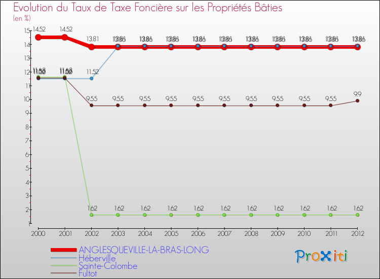Evolution du taux de la taxe foncière sur le bati pour ANGLESQUEVILLE-LA-BRAS-LONG et les communes proches de 2000 à 2012 Comparaison des taux de taxe foncière sur le bati pour ANGLESQUEVILLE-LA-BRAS-LONG et les communes voisines de 2000 à 2012