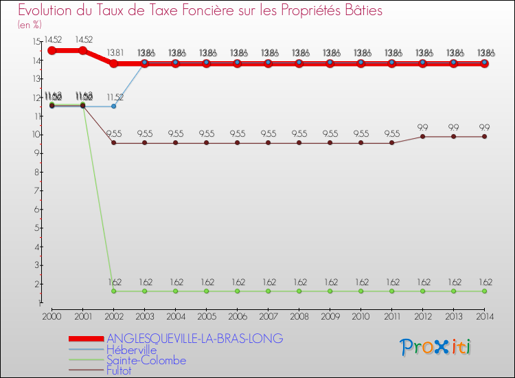 Evolution du taux de la taxe foncière sur le bati pour ANGLESQUEVILLE-LA-BRAS-LONG et les communes proches de 2000 à 2014 Comparaison des taux de taxe foncière sur le bati pour ANGLESQUEVILLE-LA-BRAS-LONG et les communes voisines de 2000 à 2014