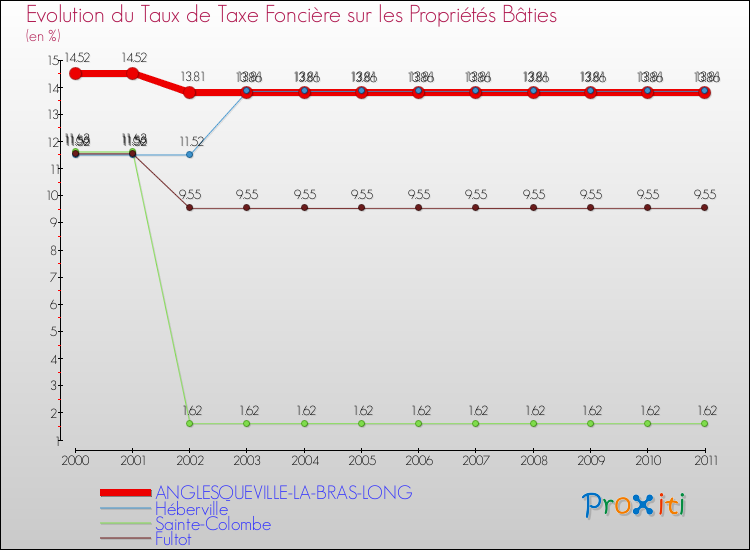 Evolution du taux de la taxe foncière sur le bati pour ANGLESQUEVILLE-LA-BRAS-LONG et les communes proches Comparaison des taux de taxe foncière sur le bati pour ANGLESQUEVILLE-LA-BRAS-LONG et les communes voisines