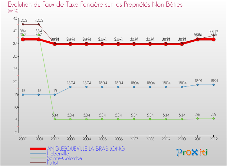Evolution du taux de la taxe foncière sur les immeubles et terrains non batis pour ANGLESQUEVILLE-LA-BRAS-LONG et les communes proches de 2000 à 2012 Comparaison des taux de la taxe foncière sur les immeubles et terrains non batis pour ANGLESQUEVILLE-LA-BRAS-LONG et les communes voisines de 2000 à 2012