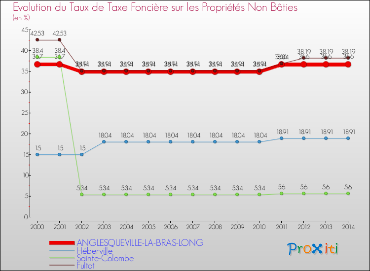 Evolution du taux de la taxe foncière sur les immeubles et terrains non batis pour ANGLESQUEVILLE-LA-BRAS-LONG et les communes proches de 2000 à 2014 Comparaison des taux de la taxe foncière sur les immeubles et terrains non batis pour ANGLESQUEVILLE-LA-BRAS-LONG et les communes voisines de 2000 à 2014