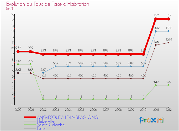 Evolution du taux de la taxe d'habitation pour ANGLESQUEVILLE-LA-BRAS-LONG et les communes proches Comparaison des taux de la taxe d'habitation pour ANGLESQUEVILLE-LA-BRAS-LONG et les communes voisines