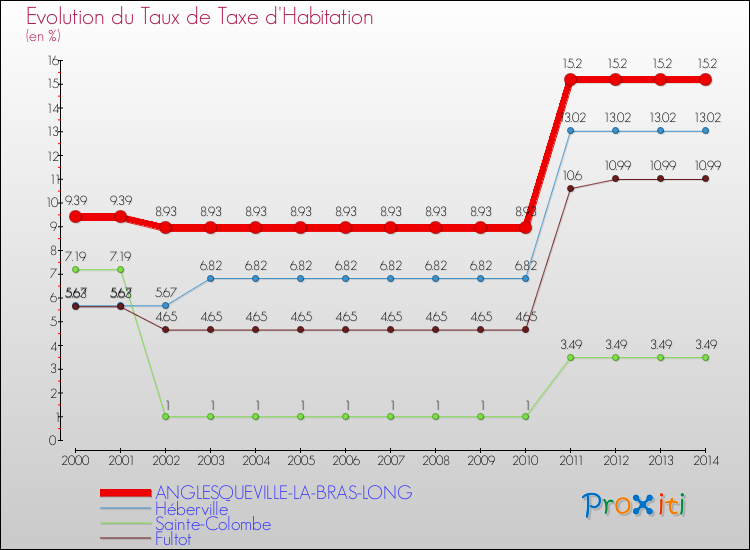 Evolution du taux de la taxe d'habitation pour ANGLESQUEVILLE-LA-BRAS-LONG et les communes proches de 2000 à 2014 Comparaison des taux de la taxe d'habitation pour ANGLESQUEVILLE-LA-BRAS-LONG et les communes voisines de 2000 à 2014