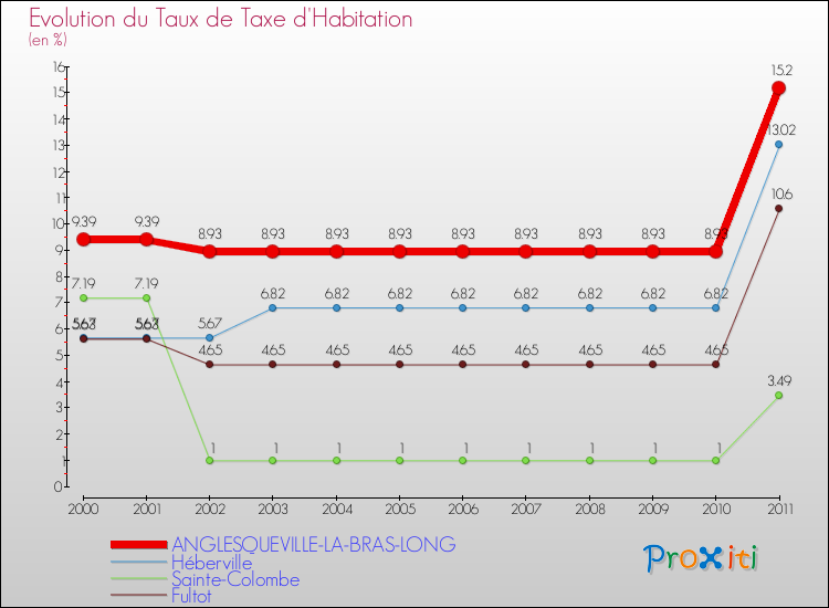 Evolution du taux de la taxe d'habitation pour ANGLESQUEVILLE-LA-BRAS-LONG et les communes proches Comparaison des taux de la taxe d'habitation pour ANGLESQUEVILLE-LA-BRAS-LONG et les communes voisines