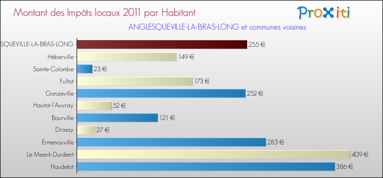 Montant des impôts locaux par Habitant pour ANGLESQUEVILLE-LA-BRAS-LONG et les communes proches Comparaison des impôts locaux par habitant pour ANGLESQUEVILLE-LA-BRAS-LONG et les communes voisines