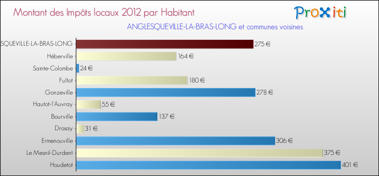 Montant des impôts locaux par Habitant pour ANGLESQUEVILLE-LA-BRAS-LONG et les communes proches Comparaison des impôts locaux par habitant pour ANGLESQUEVILLE-LA-BRAS-LONG et les communes voisines