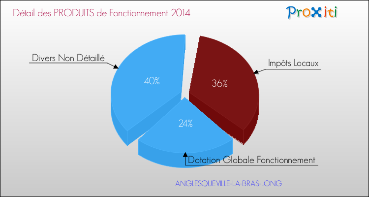 Décomposition du Budget de Fonctionnement 2014 de la commune de ANGLESQUEVILLE-LA-BRAS-LONG Budget de Fonctionnement 2014 pour la commune de ANGLESQUEVILLE-LA-BRAS-LONG