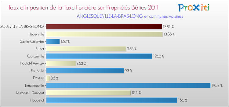 Taux d'imposition de la taxe foncière sur le bati 2011 pour ANGLESQUEVILLE-LA-BRAS-LONG et les communes proches Comparaison des taux d'imposition de la taxe foncière sur le bati 2011 pour ANGLESQUEVILLE-LA-BRAS-LONG et les communes voisines