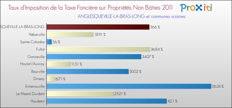 Taux d'imposition de la taxe foncière sur les immeubles et terrains non batis 2011 pour ANGLESQUEVILLE-LA-BRAS-LONG et les communes proches Comparaison des taux d'imposition de la taxe foncière sur les immeubles et terrains non batis 2011 pour ANGLESQUEVILLE-LA-BRAS-LONG et les communes voisines
