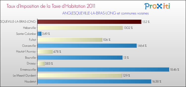 Taux d'imposition de la taxe d'habitation 2011 pour ANGLESQUEVILLE-LA-BRAS-LONG et les communes proches Comparaison des taux d'imposition de la taxe d'habitation 2011 pour ANGLESQUEVILLE-LA-BRAS-LONG et les communes voisines