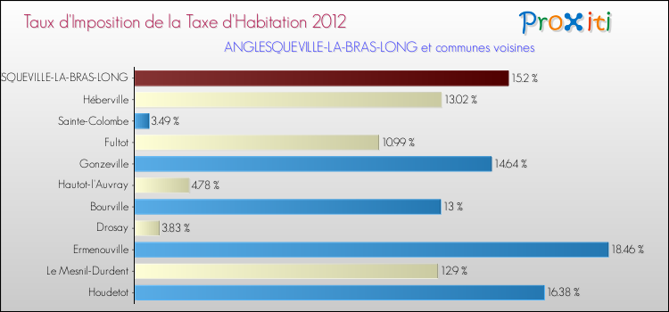 Taux d'imposition de la taxe d'habitation 2012 pour ANGLESQUEVILLE-LA-BRAS-LONG et les communes proches Comparaison des taux d'imposition de la taxe d'habitation 2012 pour ANGLESQUEVILLE-LA-BRAS-LONG et les communes voisines