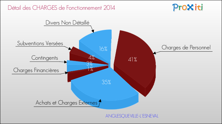Décomposition des Charges de Fonctionnement 2014 de la commune de ANGLESQUEVILLE-L'ESNEVAL Charges de Fonctionnement 2014 pour la commune de ANGLESQUEVILLE-L'ESNEVAL