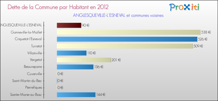 Dette par habitant de la commune en 2012 pour ANGLESQUEVILLE-L'ESNEVAL et les communes proches Comparaison de la dette par habitant de la commune en 2012 pour ANGLESQUEVILLE-L'ESNEVAL et les communes voisines