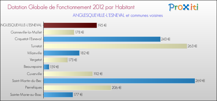 Montant des dotations globales de fonctionnement DGF par Habitant pour ANGLESQUEVILLE-L'ESNEVAL et les communes proches Comparaison des des dotations globales de fonctionnement DGF par habitant pour ANGLESQUEVILLE-L'ESNEVAL et les communes voisines