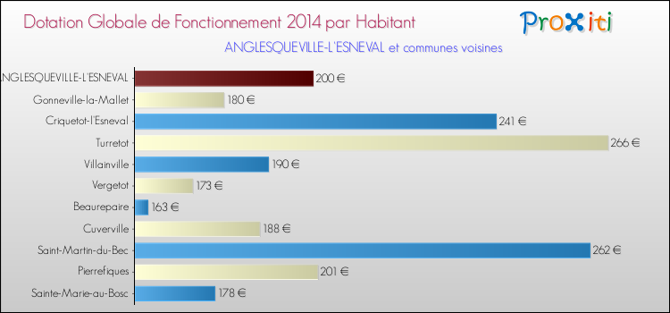 Montant des dotations globales de fonctionnement DGF par Habitant pour ANGLESQUEVILLE-L'ESNEVAL et les communes proches en 2014. Comparaison des des dotations globales de fonctionnement DGF par habitant pour ANGLESQUEVILLE-L'ESNEVAL et les communes voisines en 2014.