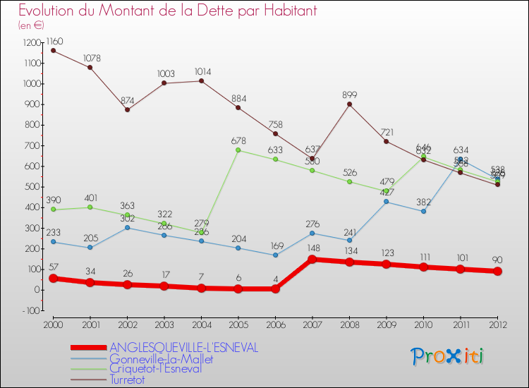 Evolution de la dette par habitant pour la commune de ANGLESQUEVILLE-L'ESNEVAL et les communes proches de 2000 à 2012 Comparaison de la dette par habitant pour ANGLESQUEVILLE-L'ESNEVAL et les communes voisines de 2000 à 2012