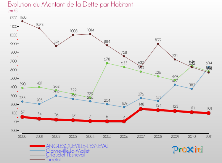 Evolution de la dette par habitant pour la commune de ANGLESQUEVILLE-L'ESNEVAL et les communes proches Comparaison de la dette par habitant pour ANGLESQUEVILLE-L'ESNEVAL et les communes voisines