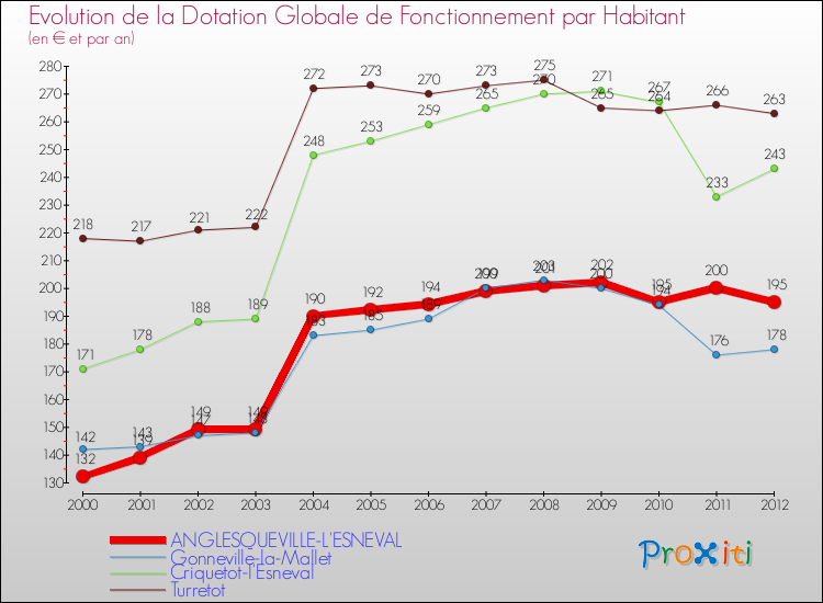 Evolution et montant de la dotation globale de fonctionnement par Habitant pour ANGLESQUEVILLE-L'ESNEVAL et les communes proches Comparaison des dotations globales de fonctionnement par habitant pour ANGLESQUEVILLE-L'ESNEVAL et les communes voisines