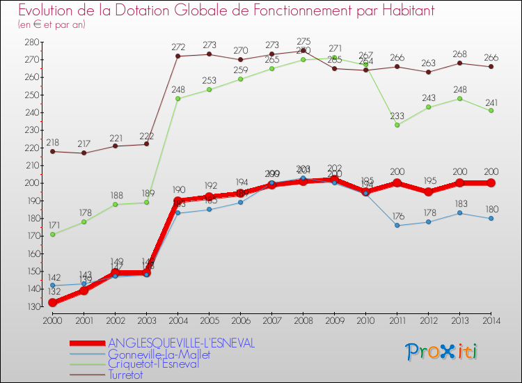 Evolution et montant de la dotation globale de fonctionnement par Habitant pour ANGLESQUEVILLE-L'ESNEVAL et les communes proches de 2000 à 2014. Comparaison des dotations globales de fonctionnement par habitant pour ANGLESQUEVILLE-L'ESNEVAL et les communes voisines de 2000 à 2014.