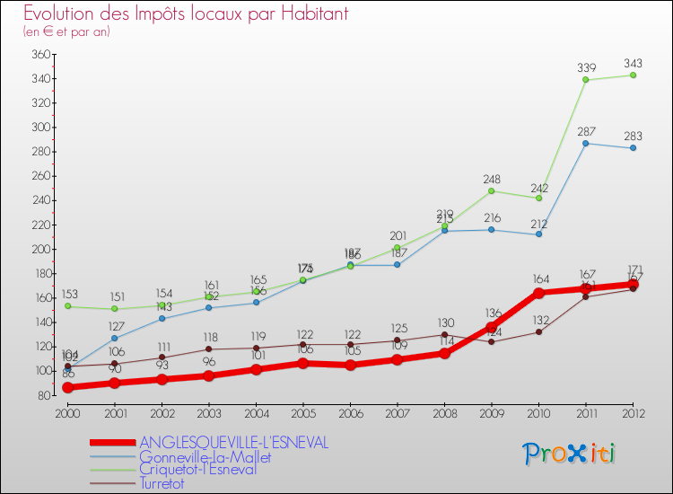 Evolution et montant des impôts locaux par Habitant pour ANGLESQUEVILLE-L'ESNEVAL et les communes proches Comparaison des impôts locaux par habitant pour ANGLESQUEVILLE-L'ESNEVAL et les communes voisines