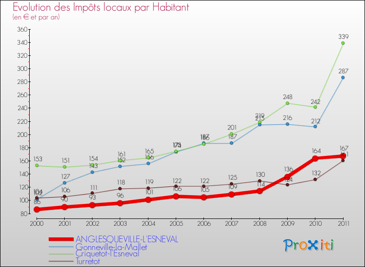 Evolution et montant des impôts locaux par Habitant pour ANGLESQUEVILLE-L'ESNEVAL et les communes proches Comparaison des impôts locaux par habitant pour ANGLESQUEVILLE-L'ESNEVAL et les communes voisines