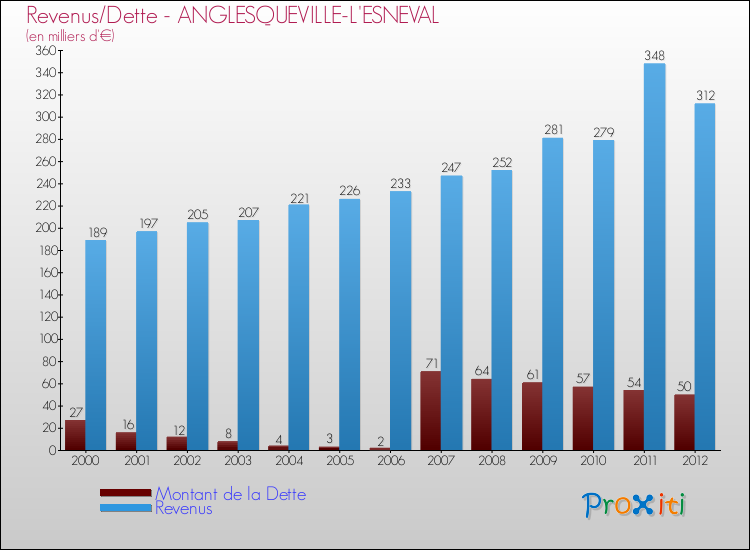 Evolution comparée de la dette et des revenus pour la commune de ANGLESQUEVILLE-L'ESNEVAL de 2000 à 2012 Comparaison de la dette et des revenus pour ANGLESQUEVILLE-L'ESNEVAL de 2000 à 2012