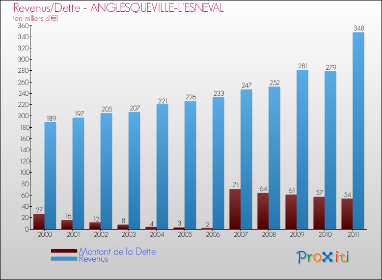 Evolution comparée de la dette et des revenus pour la commune de ANGLESQUEVILLE-L'ESNEVAL de 2000 à 2011 Comparaison de la dette et des revenus pour ANGLESQUEVILLE-L'ESNEVAL de 2000 à 2011