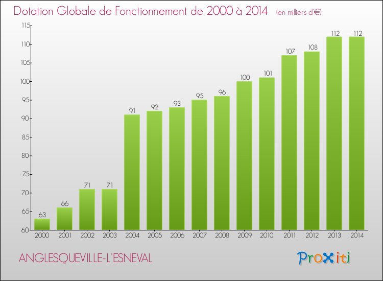 Evolution du montant de la Dotation Globale de Fonctionnement pour la commune de ANGLESQUEVILLE-L'ESNEVAL de 2000 à 2014 Evolution du montant de la Dotation Globale de Fonctionnement pour ANGLESQUEVILLE-L'ESNEVAL de 2000 à 2014