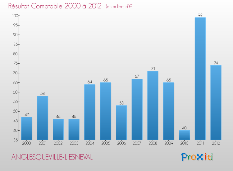 Evolution du résultat comptable pour la commune de ANGLESQUEVILLE-L'ESNEVAL de 2000 à 2012 Evolution du résultat comptable pour ANGLESQUEVILLE-L'ESNEVAL de 2000 à 2012