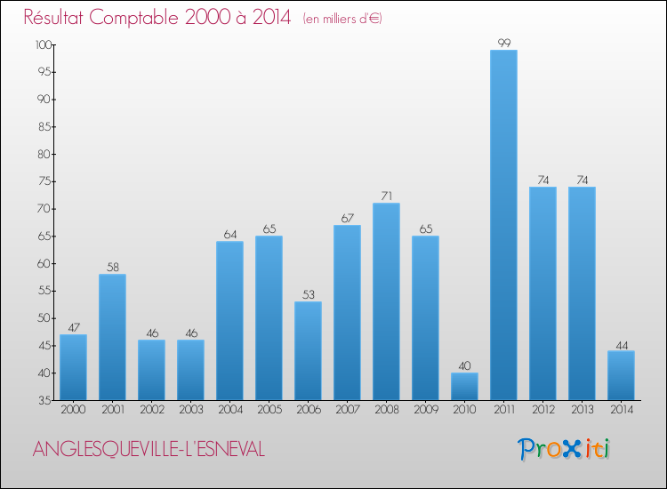 Evolution du résultat comptable pour la commune de ANGLESQUEVILLE-L'ESNEVAL de 2000 à 2014 Evolution du résultat comptable pour ANGLESQUEVILLE-L'ESNEVAL de 2000 à 2014