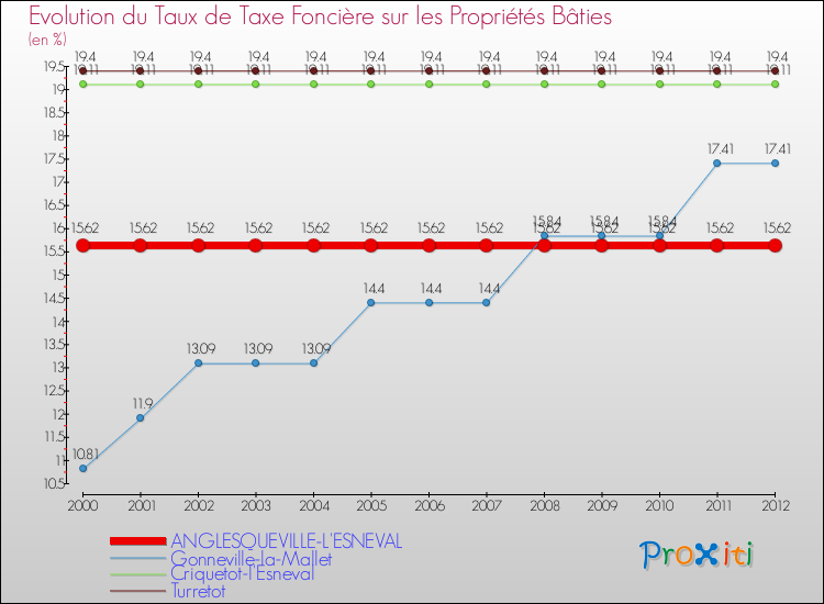 Evolution du taux de la taxe foncière sur le bati pour ANGLESQUEVILLE-L'ESNEVAL et les communes proches de 2000 à 2012 Comparaison des taux de taxe foncière sur le bati pour ANGLESQUEVILLE-L'ESNEVAL et les communes voisines de 2000 à 2012