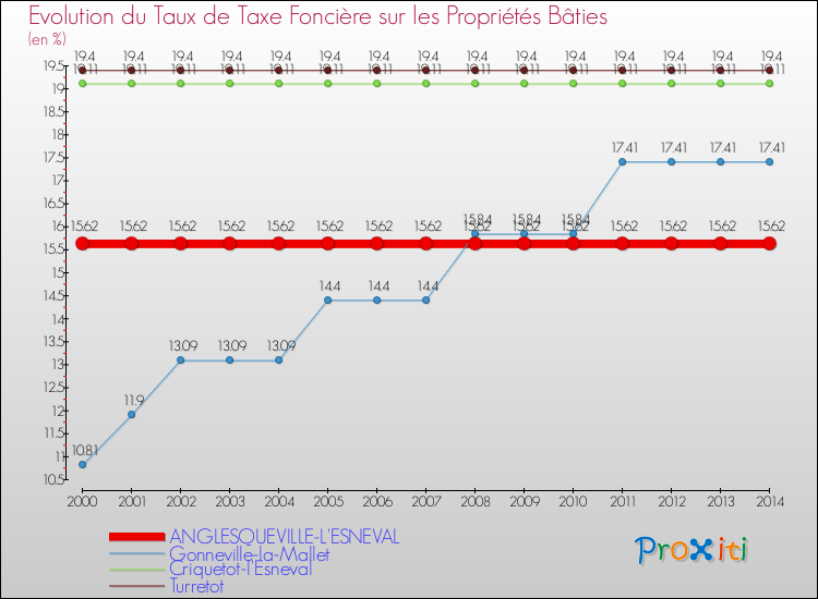 Evolution du taux de la taxe foncière sur le bati pour ANGLESQUEVILLE-L'ESNEVAL et les communes proches de 2000 à 2014 Comparaison des taux de taxe foncière sur le bati pour ANGLESQUEVILLE-L'ESNEVAL et les communes voisines de 2000 à 2014