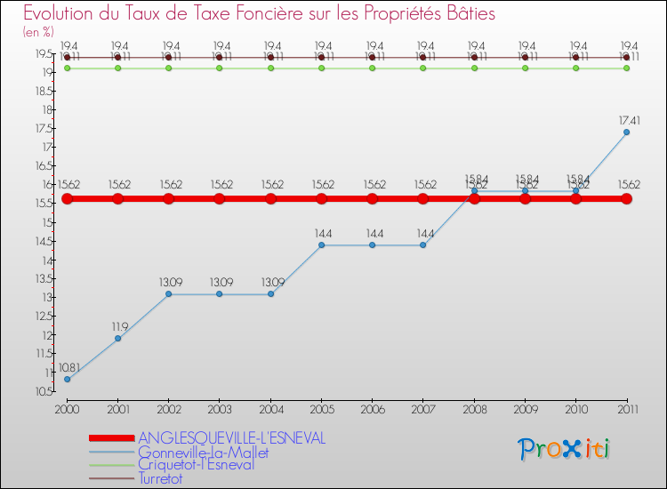 Evolution du taux de la taxe foncière sur le bati pour ANGLESQUEVILLE-L'ESNEVAL et les communes proches Comparaison des taux de taxe foncière sur le bati pour ANGLESQUEVILLE-L'ESNEVAL et les communes voisines