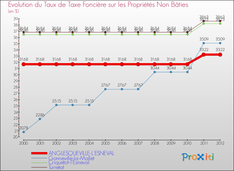 Evolution du taux de la taxe foncière sur les immeubles et terrains non batis pour ANGLESQUEVILLE-L'ESNEVAL et les communes proches de 2000 à 2012 Comparaison des taux de la taxe foncière sur les immeubles et terrains non batis pour ANGLESQUEVILLE-L'ESNEVAL et les communes voisines de 2000 à 2012