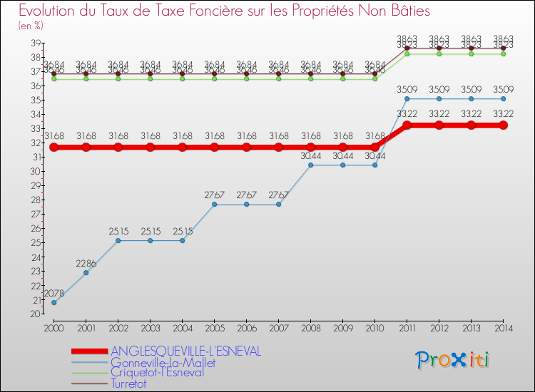 Evolution du taux de la taxe foncière sur les immeubles et terrains non batis pour ANGLESQUEVILLE-L'ESNEVAL et les communes proches de 2000 à 2014 Comparaison des taux de la taxe foncière sur les immeubles et terrains non batis pour ANGLESQUEVILLE-L'ESNEVAL et les communes voisines de 2000 à 2014