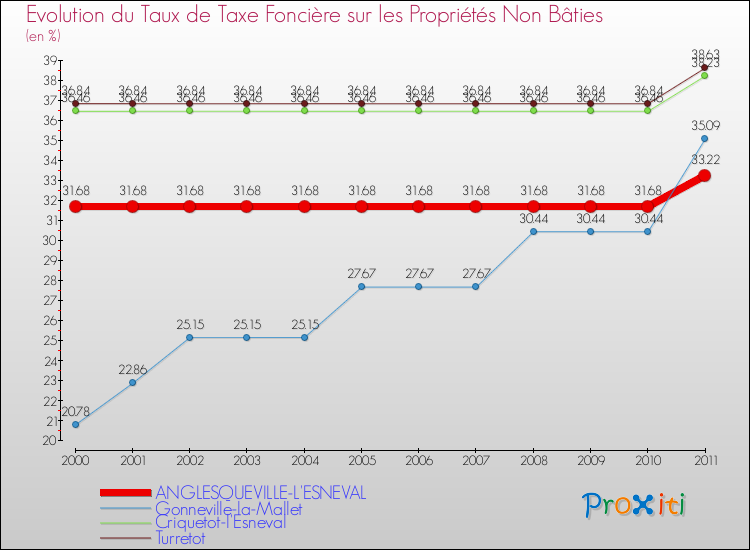 Evolution du taux de la taxe foncière sur les immeubles et terrains non batis pour ANGLESQUEVILLE-L'ESNEVAL et les communes proches Comparaison des taux de la taxe foncière sur les immeubles et terrains non batis pour ANGLESQUEVILLE-L'ESNEVAL et les communes voisines