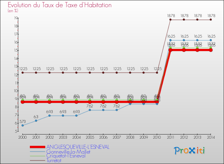 Evolution du taux de la taxe d'habitation pour ANGLESQUEVILLE-L'ESNEVAL et les communes proches de 2000 à 2014 Comparaison des taux de la taxe d'habitation pour ANGLESQUEVILLE-L'ESNEVAL et les communes voisines de 2000 à 2014