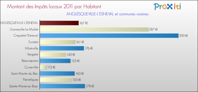 Montant des impôts locaux par Habitant pour ANGLESQUEVILLE-L'ESNEVAL et les communes proches Comparaison des impôts locaux par habitant pour ANGLESQUEVILLE-L'ESNEVAL et les communes voisines