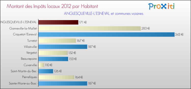 Montant des impôts locaux par Habitant pour ANGLESQUEVILLE-L'ESNEVAL et les communes proches Comparaison des impôts locaux par habitant pour ANGLESQUEVILLE-L'ESNEVAL et les communes voisines
