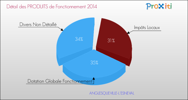 Décomposition du Budget de Fonctionnement 2014 de la commune de ANGLESQUEVILLE-L'ESNEVAL Budget de Fonctionnement 2014 pour la commune de ANGLESQUEVILLE-L'ESNEVAL