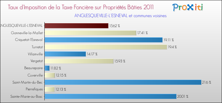 Taux d'imposition de la taxe foncière sur le bati 2011 pour ANGLESQUEVILLE-L'ESNEVAL et les communes proches Comparaison des taux d'imposition de la taxe foncière sur le bati 2011 pour ANGLESQUEVILLE-L'ESNEVAL et les communes voisines